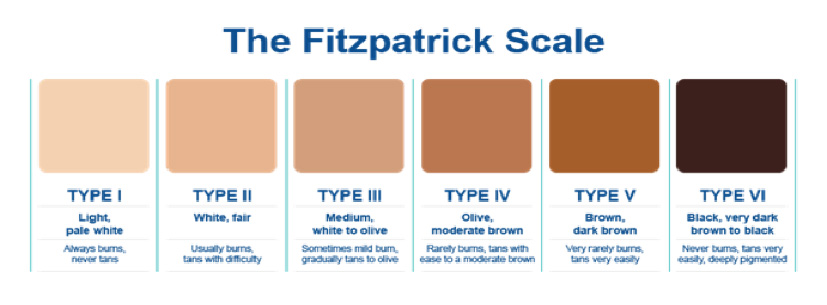 Fitzpatrick scale